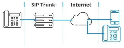 What is Sip Trunking?