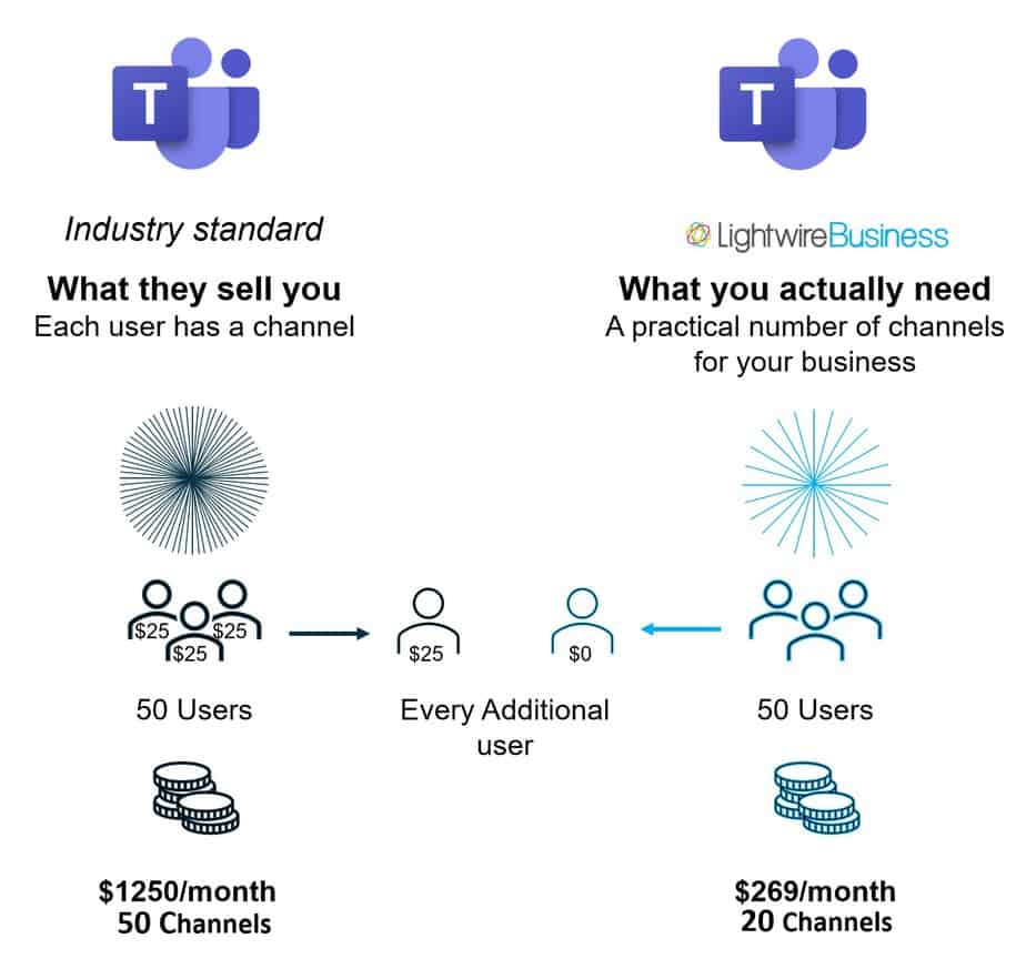 Teams Scales with Lightwire Business