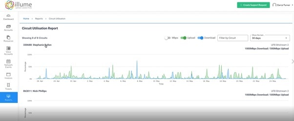 Circuit utilisation report graph