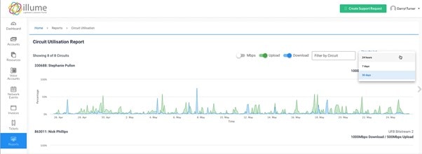 Circuit utilisation reporting based on timeframe