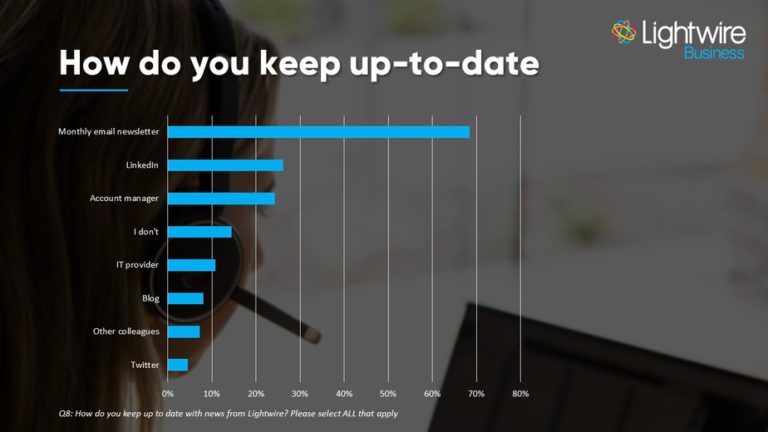 LWB 2021 Survey how do you keep up to date