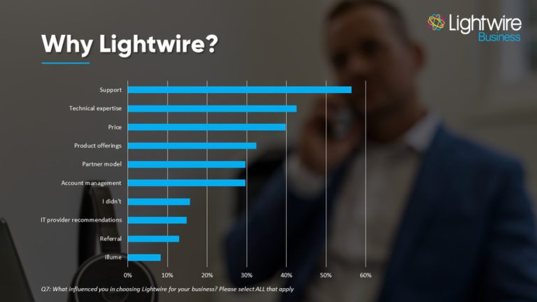 LWB 2021 Survey - why lightwire