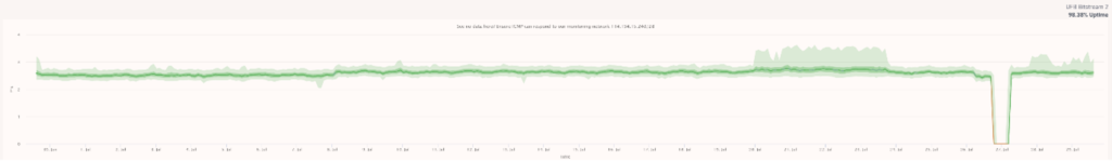 Internet service metric report