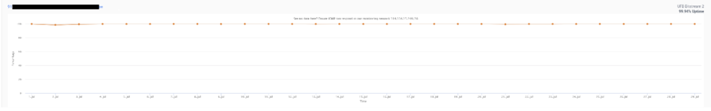 Internet service uptime report