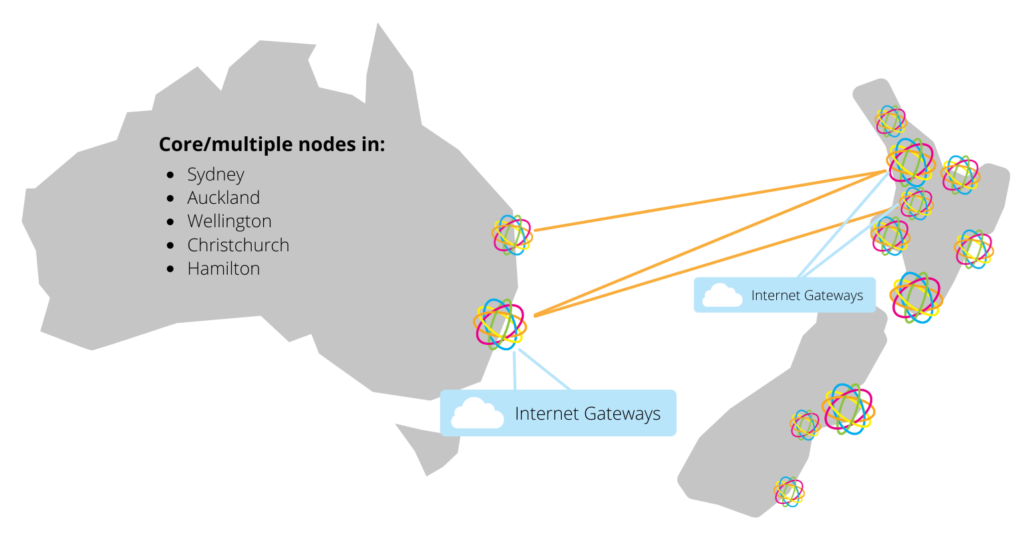Core Network