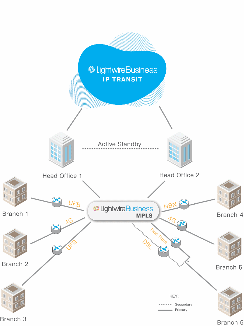 MPLS - Network Design
