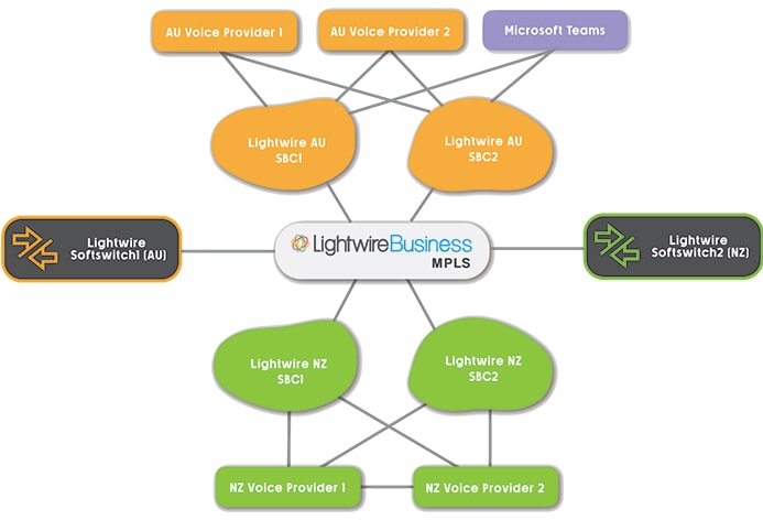 Voice Network Design