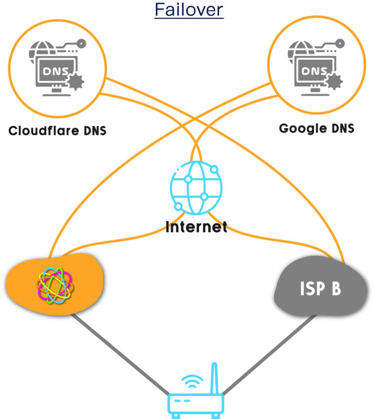 Failover Final