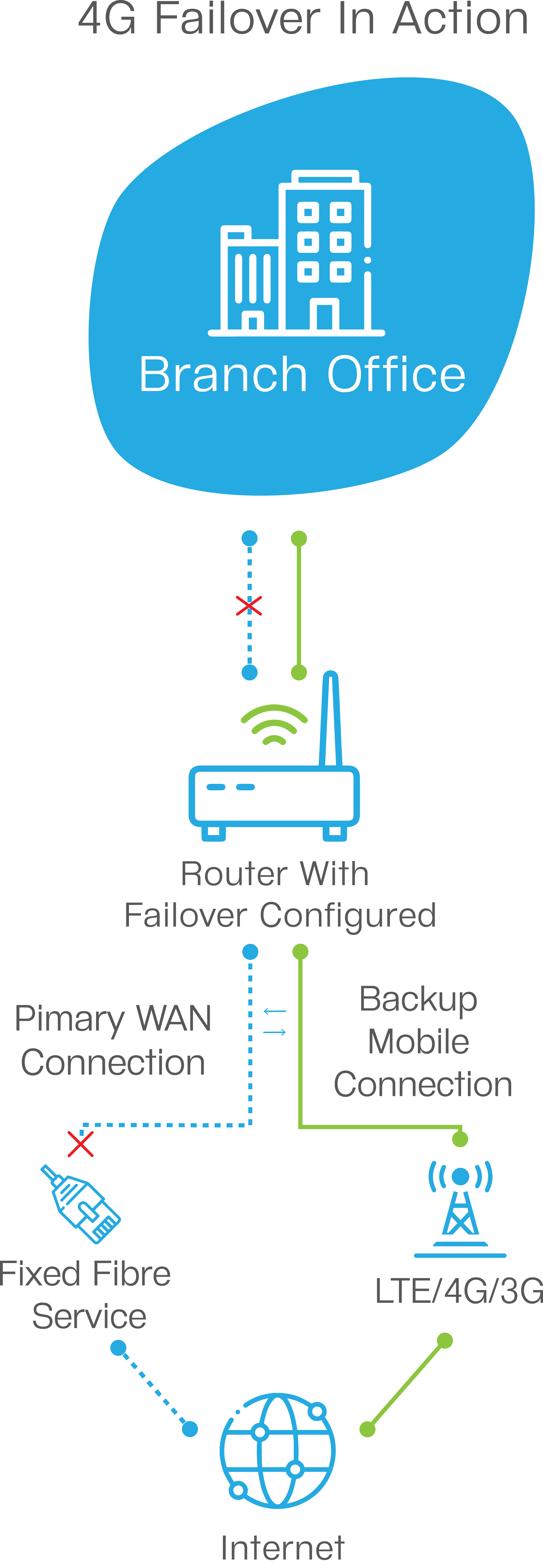 Managed Failover