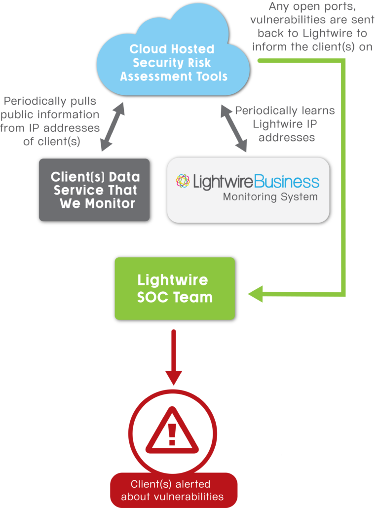 How public port scanning - Pulse Detect works