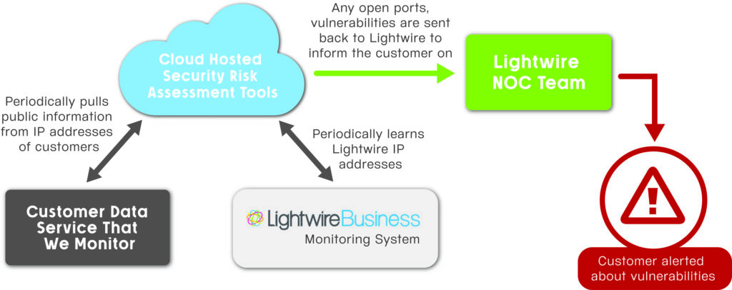 What is port scanning and how does it work?