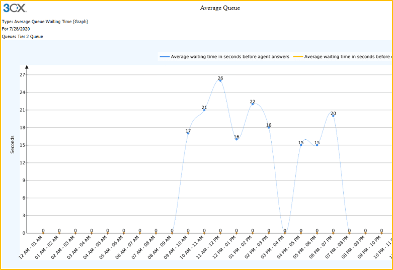 3CX average queue waiting time report