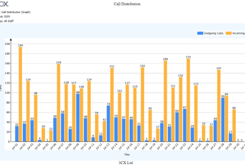 3cx call distribution report