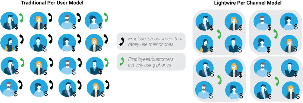 voice per channel vs per user