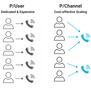 Per user vs per channel for voice