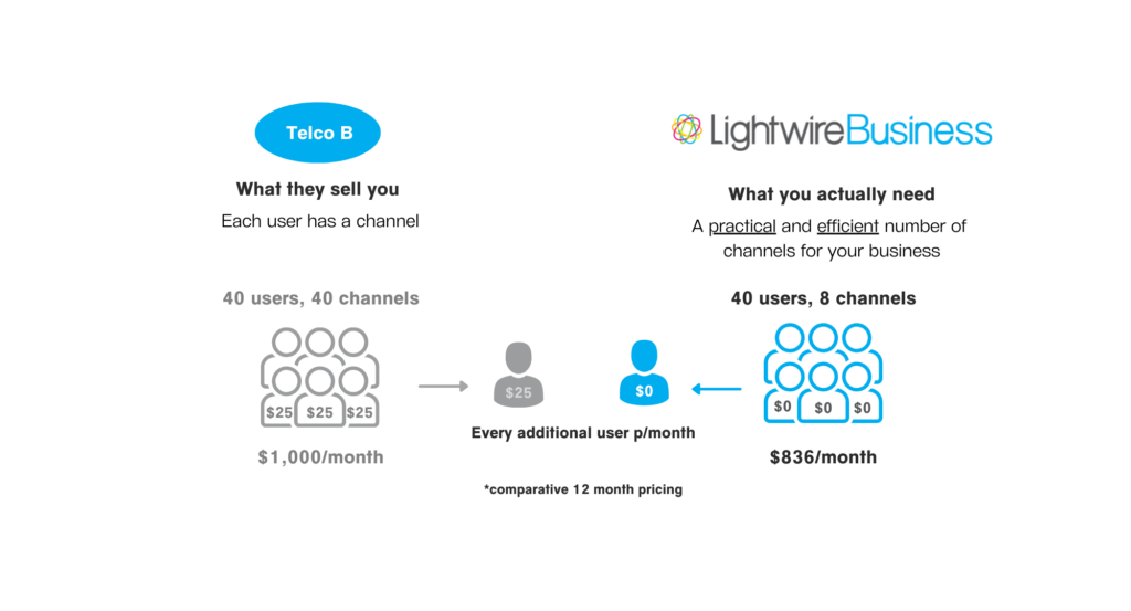 per user vs per channel voice comparison