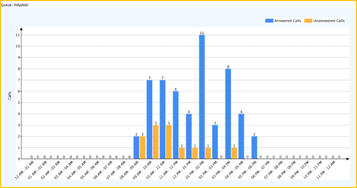 3cx queue answered report