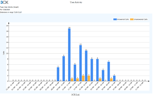 3cx user activity graph report