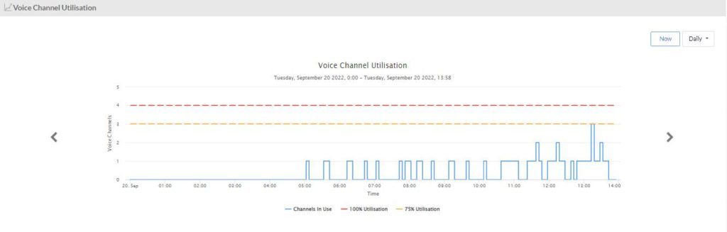 voice channel utilisation