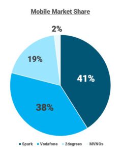 NZ MVNO Market