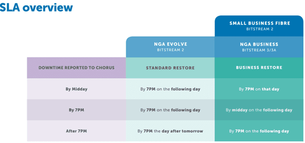 UFB Service Level Agreement and Restoration Targets - UFB Service Restoration Targets Explained