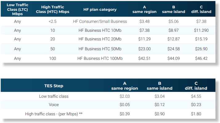 hyperfibre tes