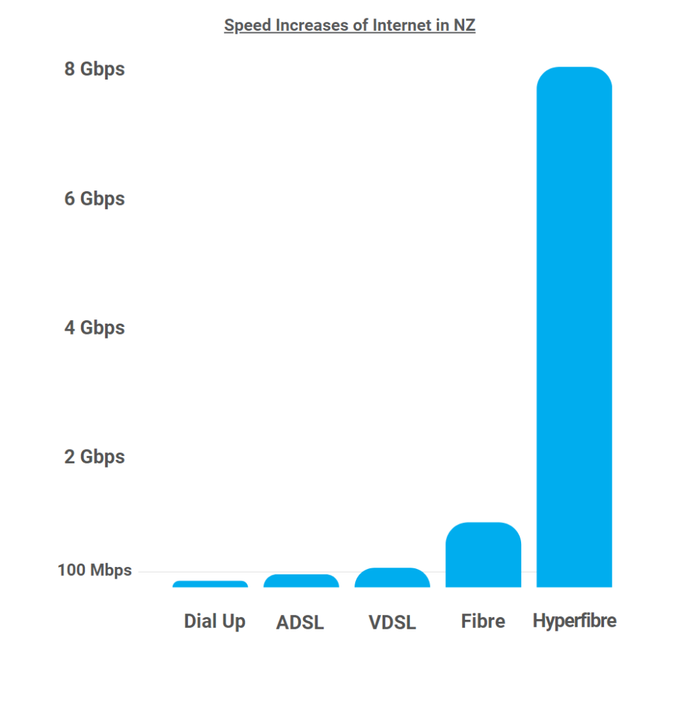 Internet Speeds New Zealand